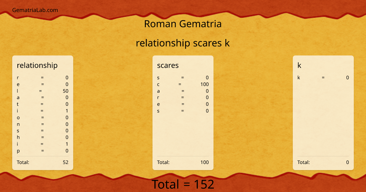 relationship scares k in roman Gematria